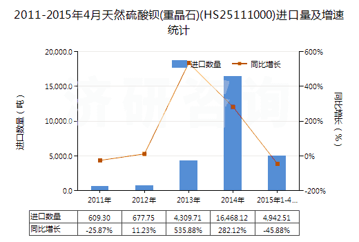 2011-2015年4月天然硫酸鋇(重晶石)(HS25111000)進(jìn)口量及增速統(tǒng)計
